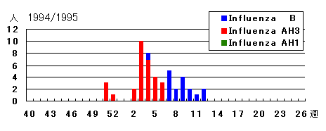 1994/1995年シーズンのインフルエンザウイルス検出状況