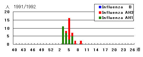 1991/1992年シーズンのインフルエンザウイルス検出状況