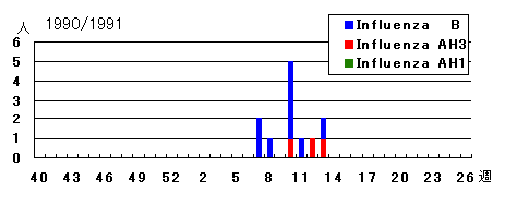 1990/1991年シーズンのインフルエンザウイルス検出状況