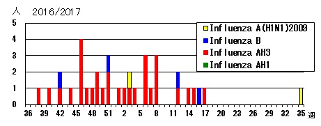 2016/17シーズンのインフルエンザウイルス検出状況