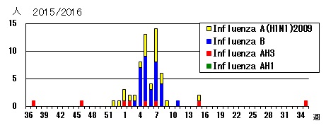 2015/16シーズンのインフルエンザウイルス検出状況