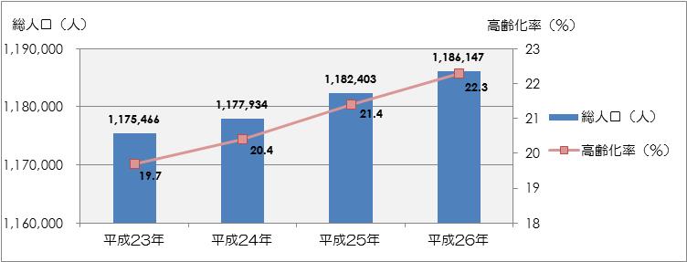 広島市高齢者人口の推移のグラフ