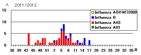 2011/12シーズンのインフルエンザウイルス検出状況