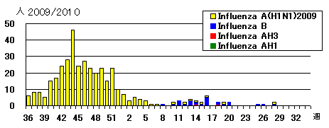 2009/10シーズンのインフルエンザウイルス検出状況