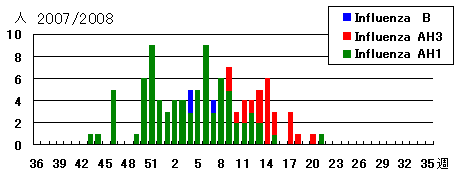 2007/08シーズンのインフルエンザウイルス検出状況