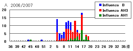2006/07シーズンのインフルエンザウイルス検出状況