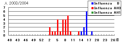 2003/2004年シーズンのインフルエンザウイルス検出状況