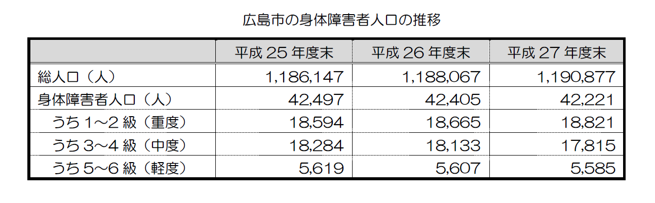 (表)広島市身体障害者人口の推移