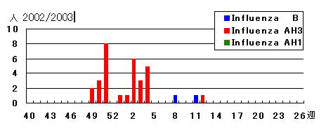 2002/2003年シーズンのインフルエンザウイルス検出状況