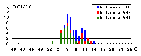 2001/2002年シーズンのインフルエンザウイルス検出状況