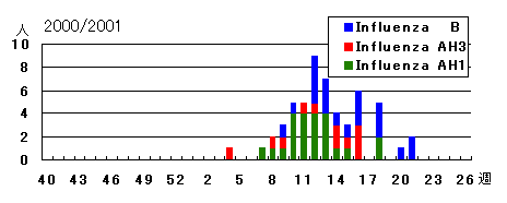2000/2001年シーズンのインフルエンザウイルス検出状況