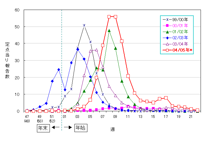 2004/2005年　定点当り報告数の推移グラフ