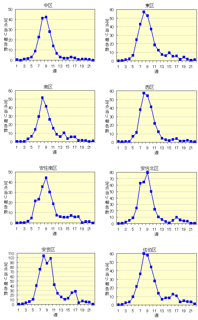 各区別定点当たり報告数の推移(2004/05シーズン)