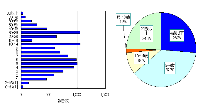 年齢階層別報告数の推移(2004/05シーズン)