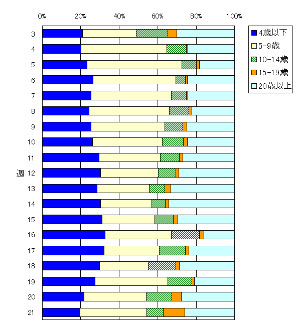 年齢階層別構成比の推移(2004/05シーズン)