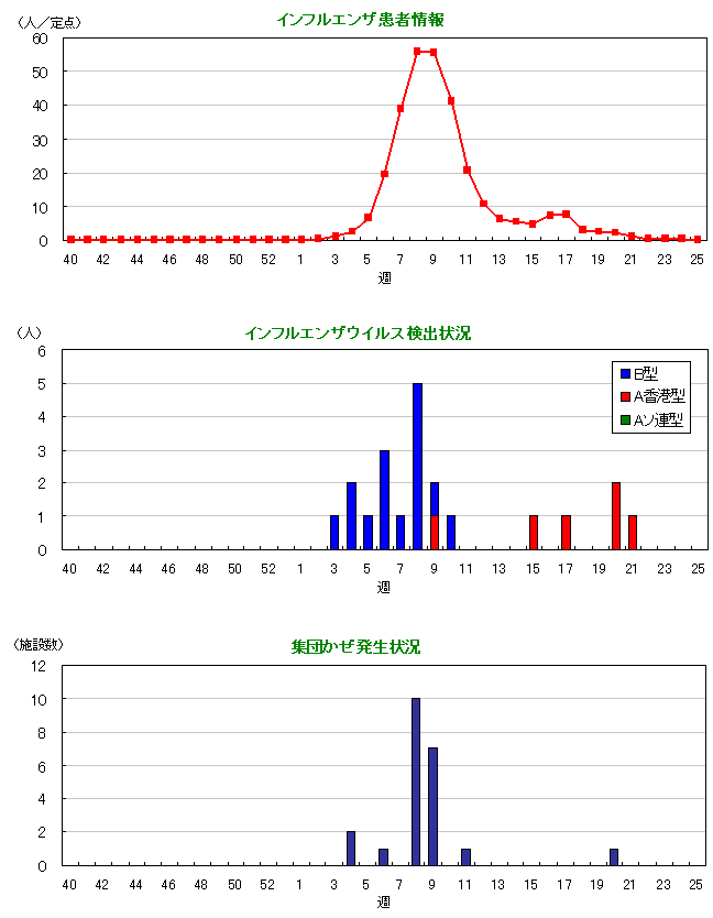 インフルエンザウイルス検出状況(2004/05シーズン)