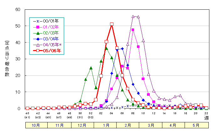 2005/2006年　インフルエンザ定点当り報告数の推移(全市)グラフ