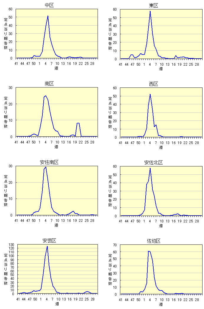 各区別定点当たり報告数の推移(2005/06シーズン)