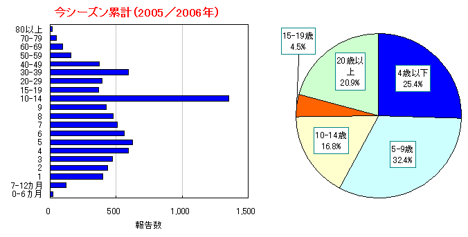年齢階層別報告数の推移(2005/06シーズン)