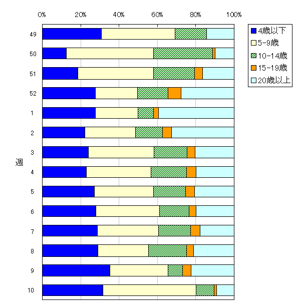 年齢階層別構成比の推移(2005/06シーズン流行期)