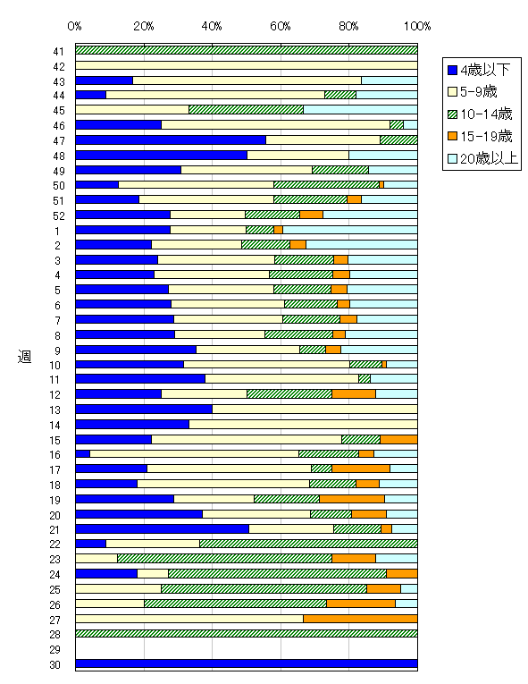 年齢階層別構成比の推移(2005/06シーズン全期間)