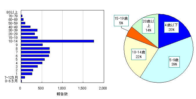 年齢階層別報告数の推移(2006/07シーズン)