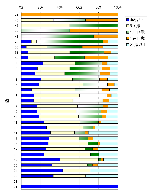 年齢階層別構成比の推移(2006/07シーズン全期間)
