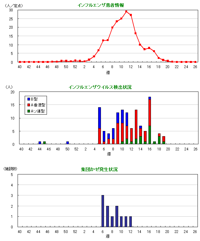 インフルエンザウイルス検出状況(2006/07シーズン)