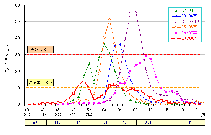 2007/08シーズン　定点当り報告数の推移グラフ(全市)