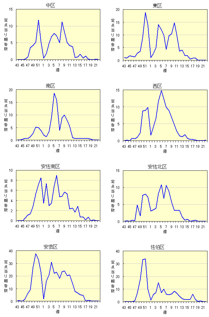各区別定点当たり報告数の推移(2007/08シーズン)