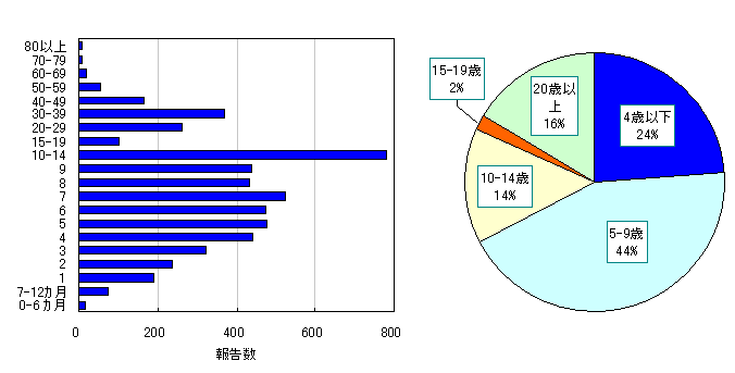 年齢階層別報告数の推移(2007/08シーズン)