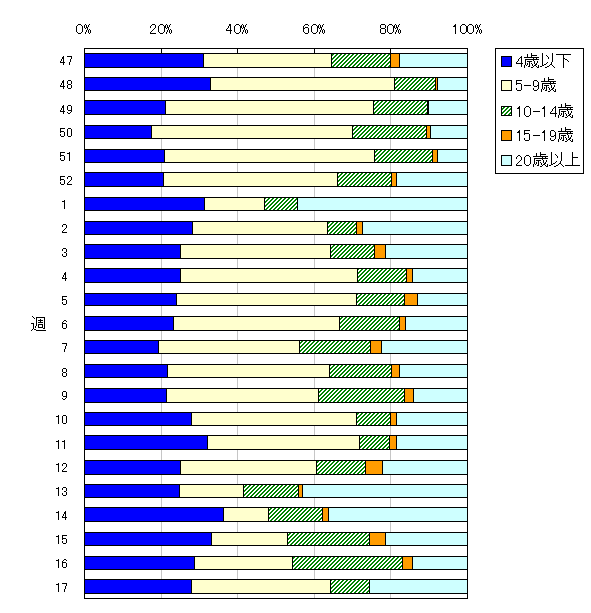 年齢階層別構成比の推移(2007/08シーズン・流行期)