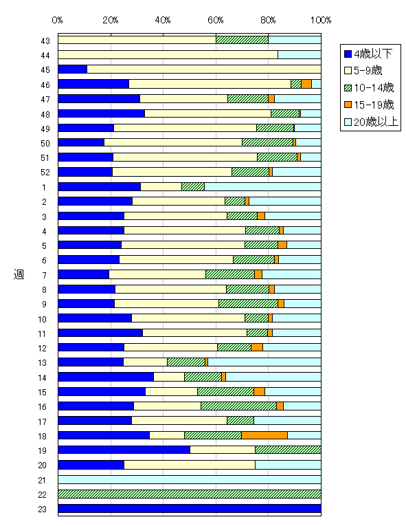 年齢階層別構成比の推移(2007/08シーズン)