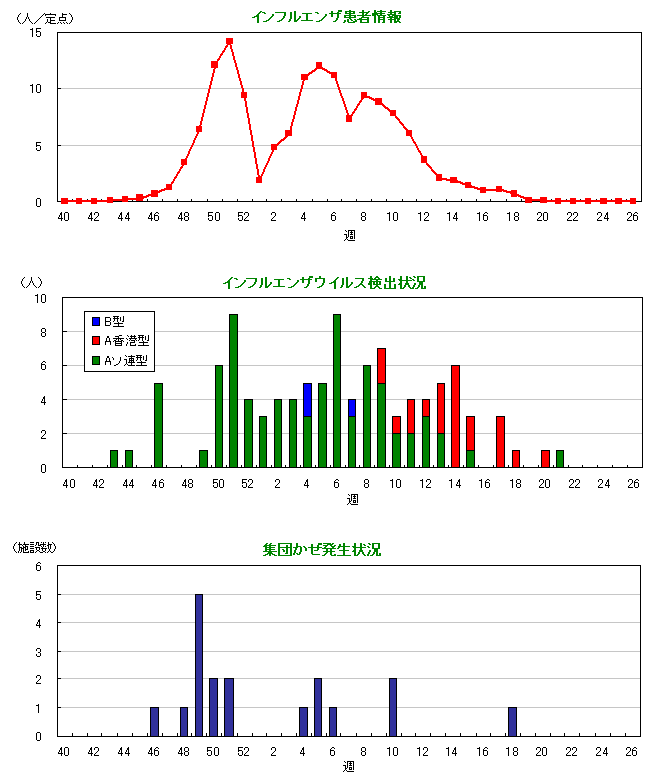 インフルエンザウイルス検出状況(2007/08シーズン)