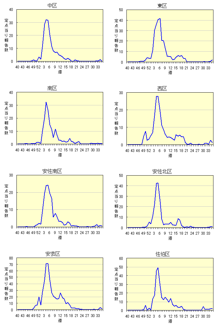 各区別定点当たり報告数の推移(2008/09シーズン)