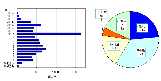 年齢階層別報告数の推移(2008/09シーズン)