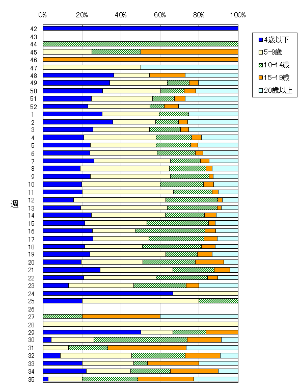 年齢階層別構成比の推移(2008/09シーズン)