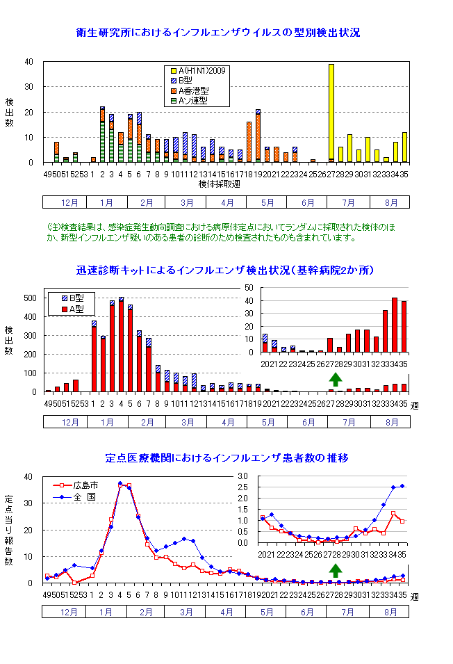 インフルエンザウイルス検出状況(2008/09シーズン)