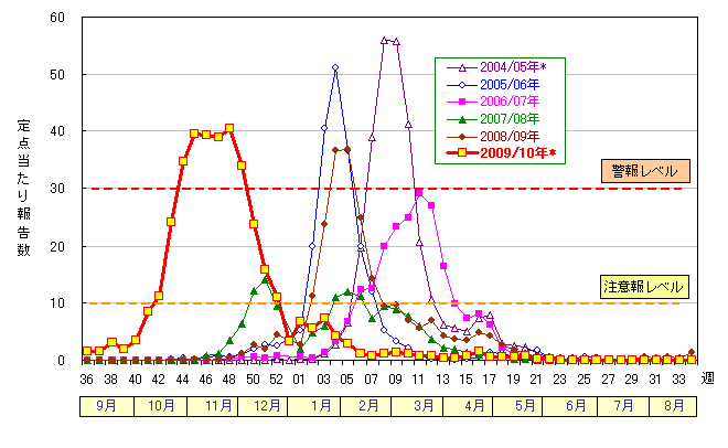 2009/10シーズンインフルエンザ定点当たり報告数の推移(全市)