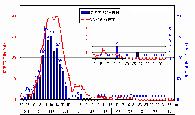 定点当たり報告数と学級閉鎖等の発生件数(2009/10シーズン)