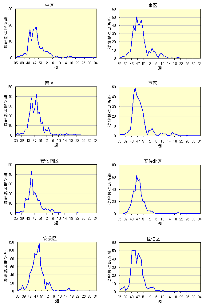 各区別定点当たり報告数の推移(2009/10シーズン)