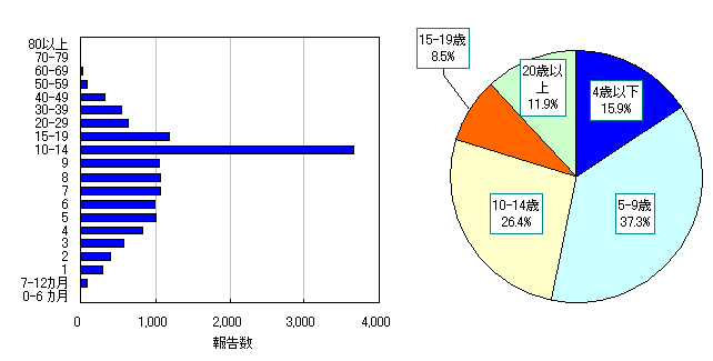 年齢階層別報告数の推移(2009/10シーズン)