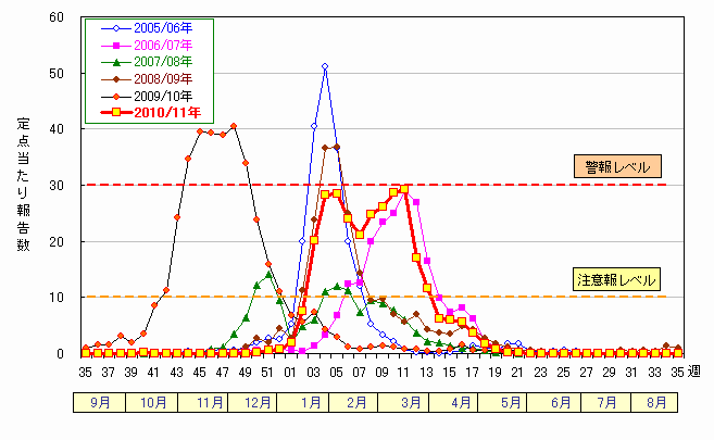 20010/11シーズンインフルエンザ定点当たり報告数の推移(全市)