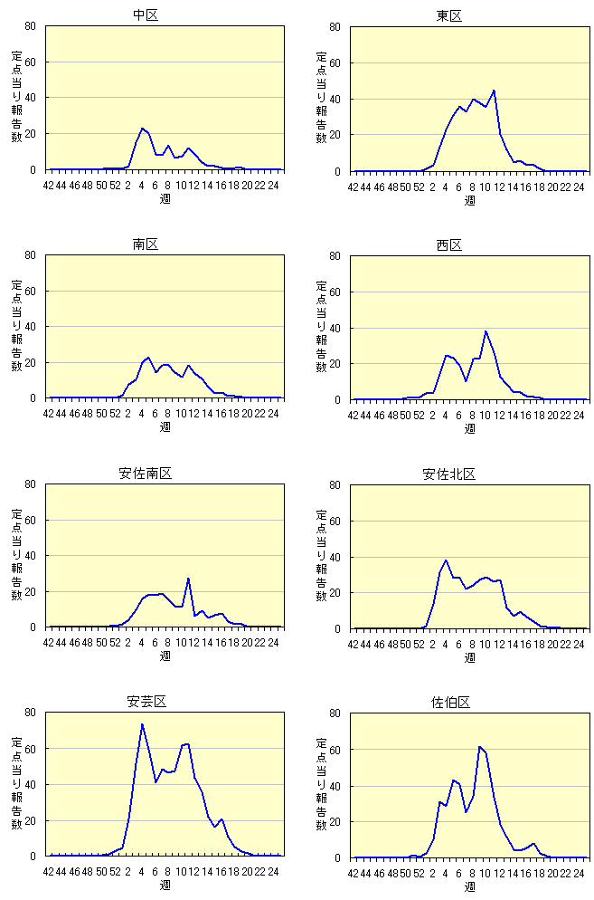 各区別定点当たり報告数の推移(2010/11シーズン)