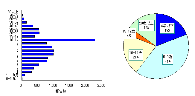 年齢階層別報告数の推移(2010/11シーズン)