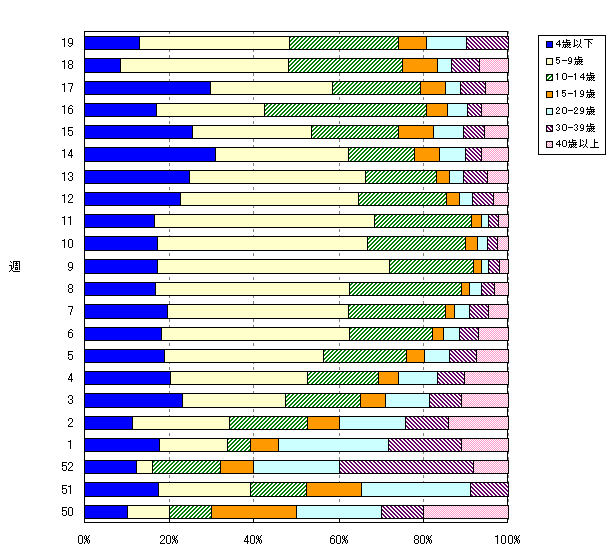 年齢階層別構成比の推移(2010/11シーズン)