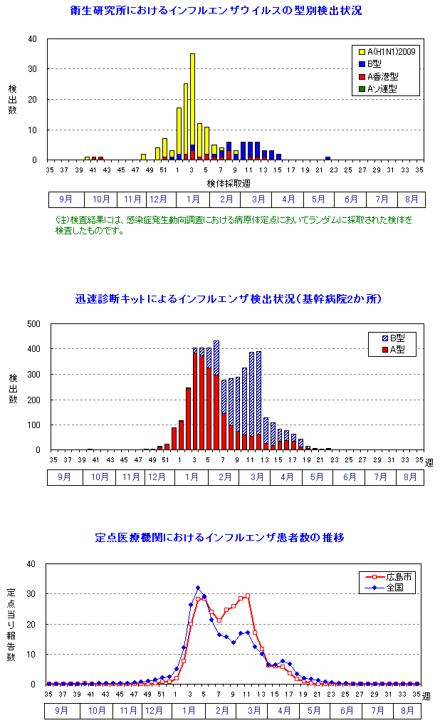 インフルエンザウイルス検出状況(2010/11シーズン)