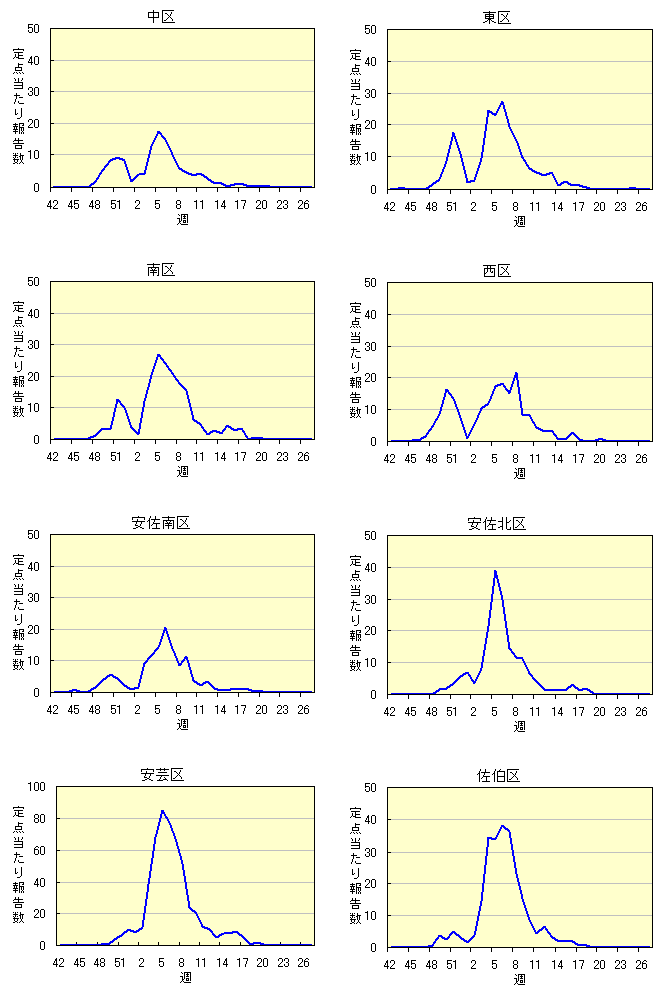 各区別定点当たり報告数の推移(2011/12シーズン)