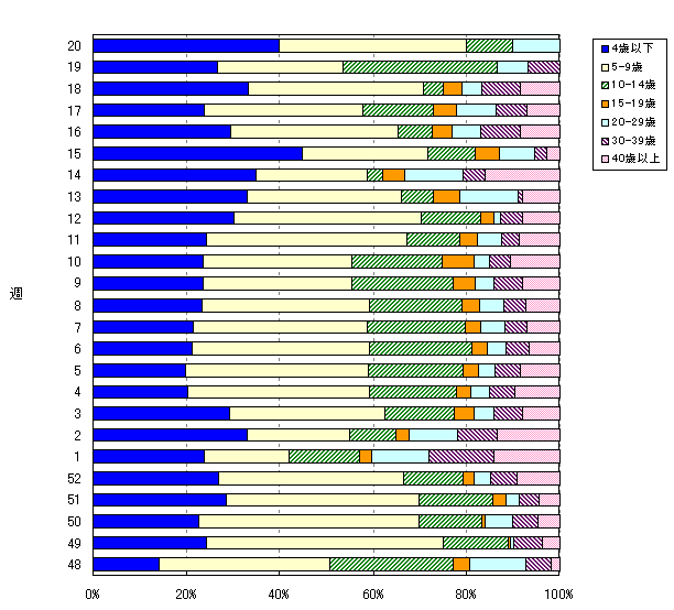 年齢階層別構成比の推移(2011/12シーズン)