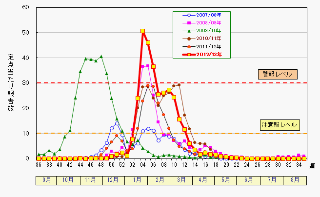 2012/13シーズンインフルエンザ定点当たり報告数の推移(全市)